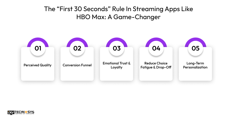 How To Create Video Streaming App Like HBO Max Dev Technosys Why Do Video Streaming Apps Like HBO Max Win Users in Just 30 Seconds?