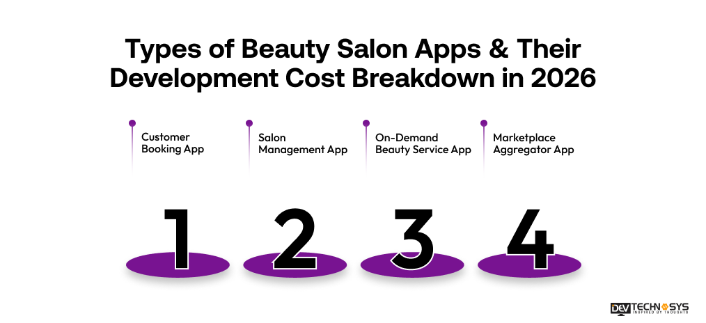 Salon App Development Cost in 2026: An Ultimate Guide Dev Technosys Types of Beauty Salon Apps