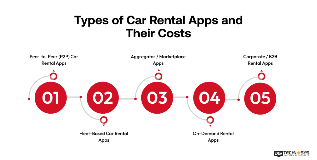 Types of Car Rental Apps and Their Costs