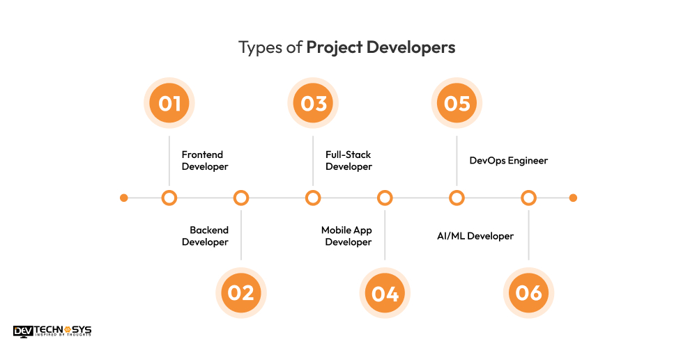 Types of Project Developers