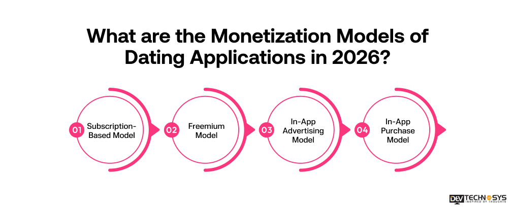 Dating App Development Cost in 2026: An Ultimate Guide Dev Technosys Monetization Models of Dating App