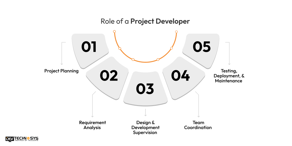 What is the Role of a Project Developer