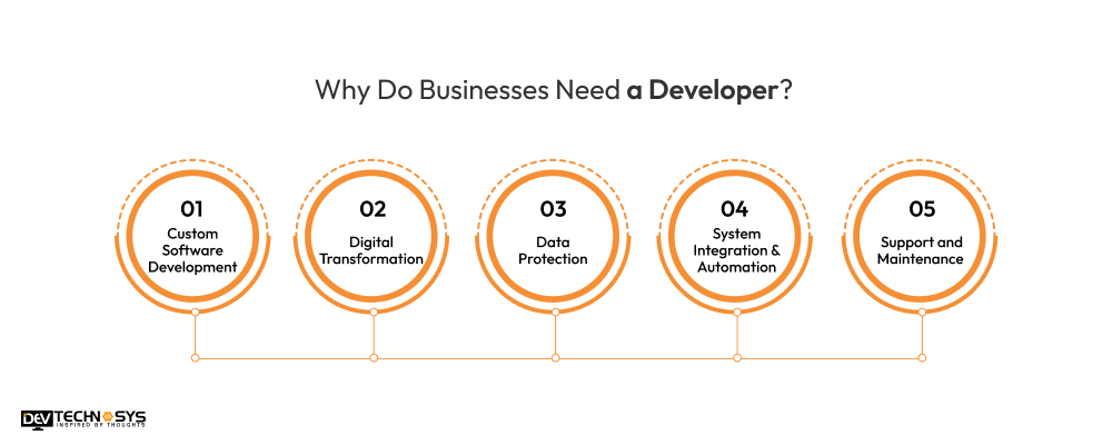 Why Do Businesses Need a Developer