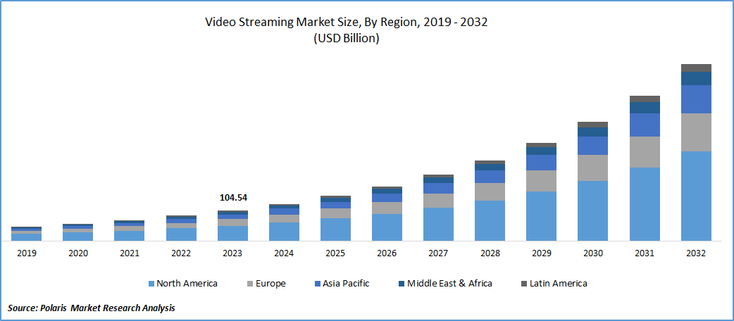 How To Create Video Streaming App Like HBO Max Dev Technosys Why The Global Video Streaming App Market Is Exploding