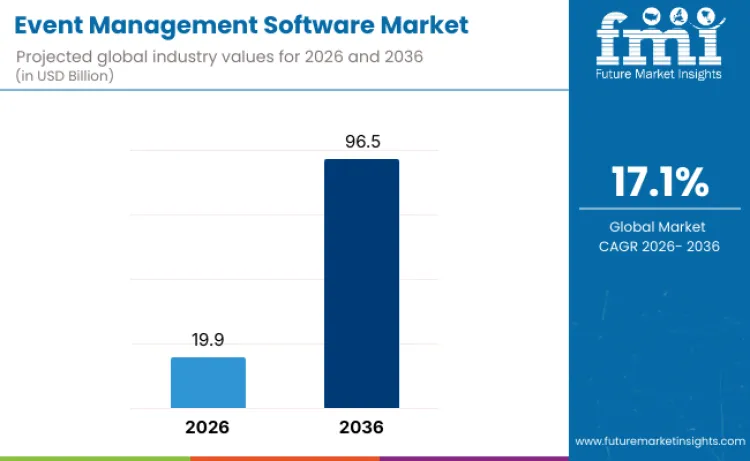 How To Build An Event Management App Like Cvent? Dev Technosys event management software market Dev Technosys