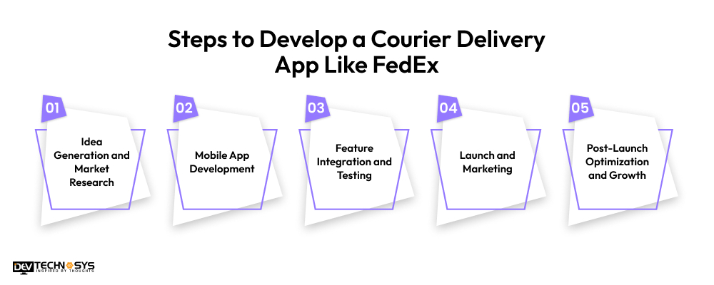 steps to develop courier delivery app