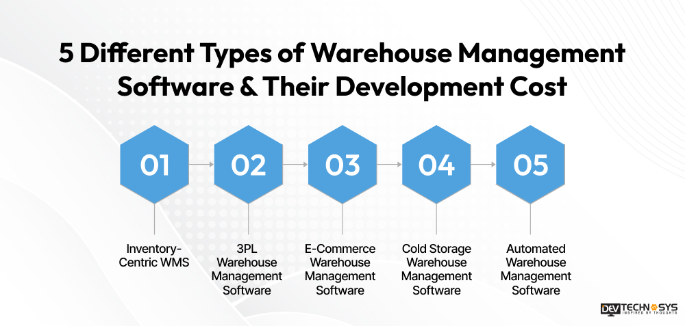 5 Different Types of Warehouse Management Software & Their Development Cost