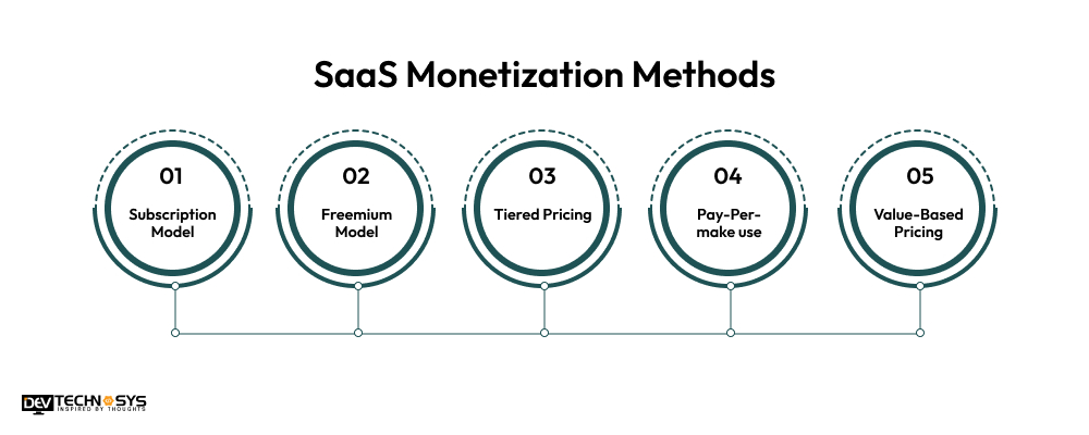 5 SaaS Monetization Methods
