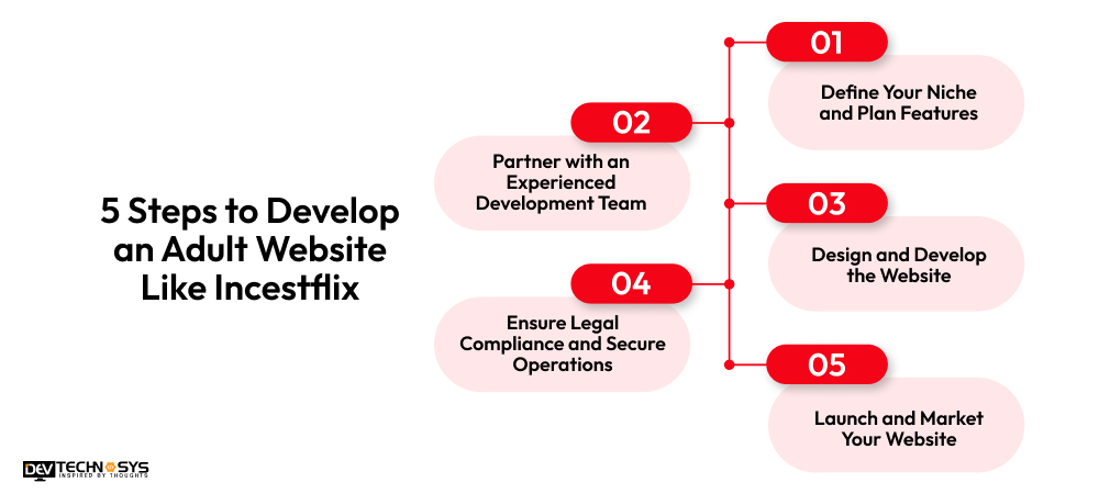 5 Steps to Develop an Adult Website Like Incestflix