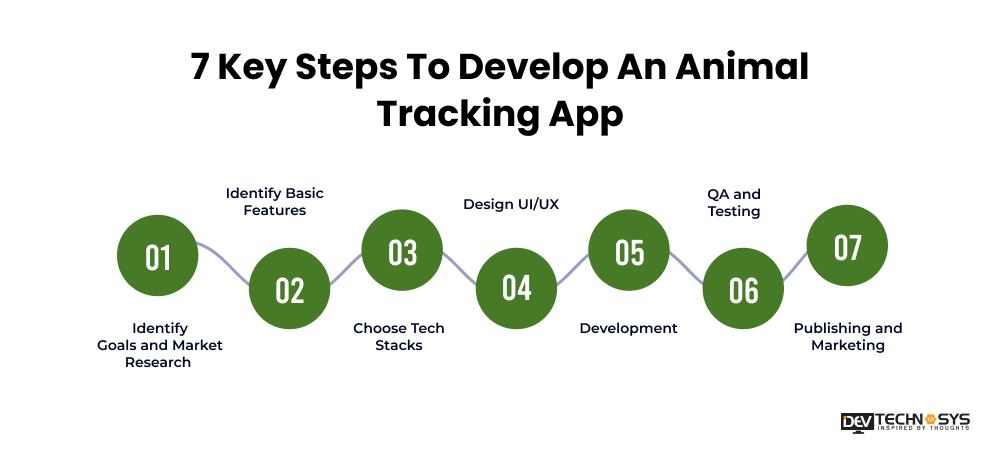 7 Key Steps To Develop An Animal Tracking App