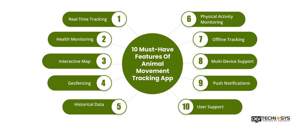 10 Must-Have Features Of Animal Movement Tracking App