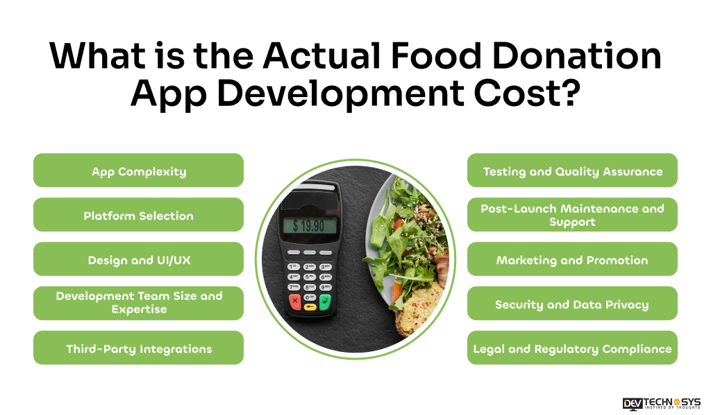 Actual Food Donation App Development Cost