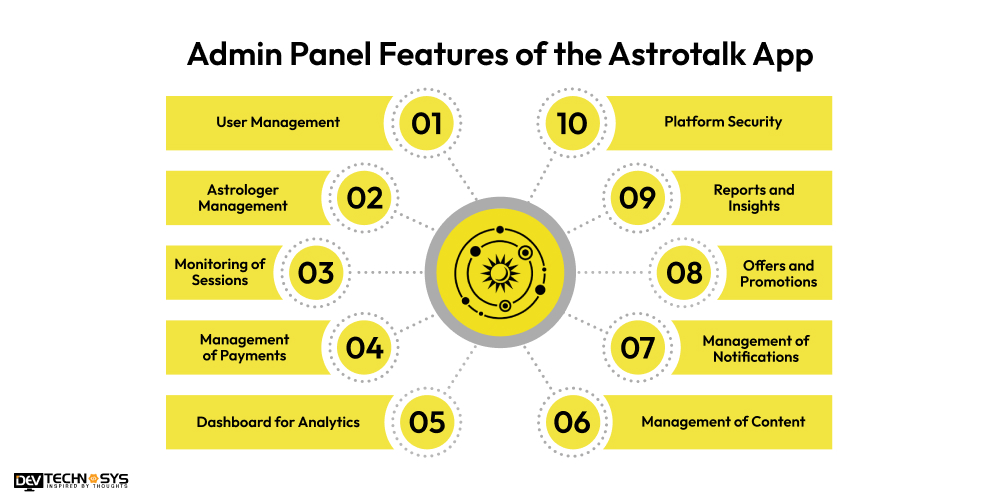 Admin Panel Features of the Astrotalk App