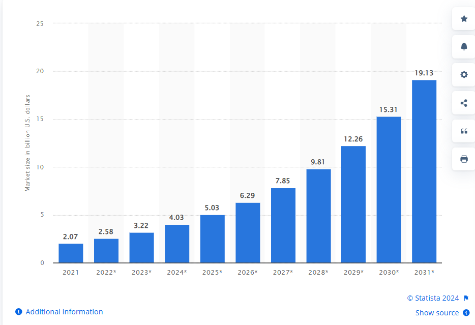 According to studies, the scale of the worldwide astrology app industry is expected to attain $ 113 million through 2031, with a compound annual increase rate (CAGR) of 24.93% over that time. 27% percentage of American adults had been astrologers in 2022. Six out of ten Americans trust in astrology, reincarnation, psychic powers, or religious presence, in step with a Pew Research Center ballot. In 2021, the worldwide sales of cellular astrological and horoscope apps amounted to almost $2 billion. It is predicted that the worldwide market for meditation apps could grow to a cost of over 19 billion bucks by 2031. Since the worldwide COVID-19 pandemic, horoscopes and astrological applications have become increasingly famous. The size of the global astrology app enterprise is expected to boom extensively over the next 10 years, from two billion greenbacks in 2021 to around 20 billion in 2031.
