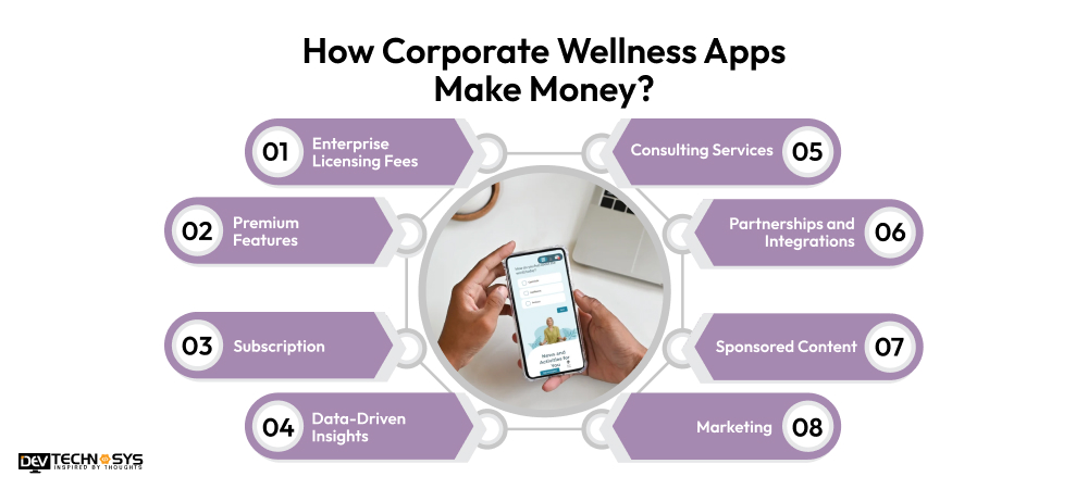 Corporate Wellness Apps Make Money