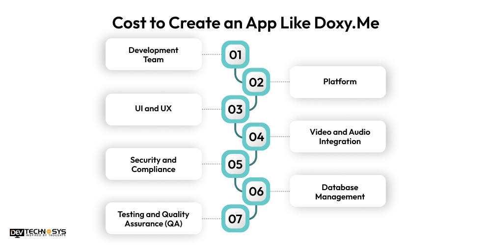 Cost to Create an App Like Doxy.Me