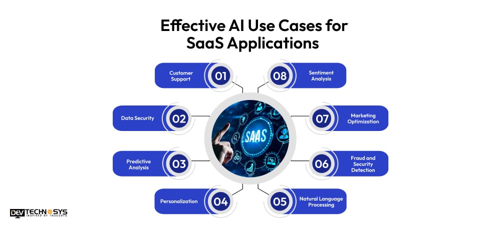 Effective AI Use Cases For SaaS Applications
