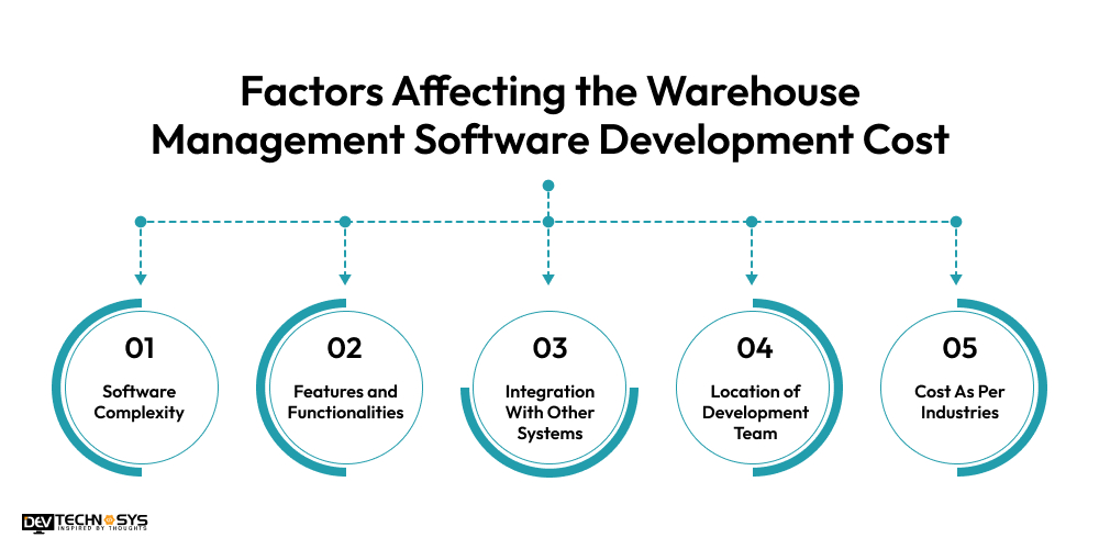 Factors Affecting the Warehouse Management Software