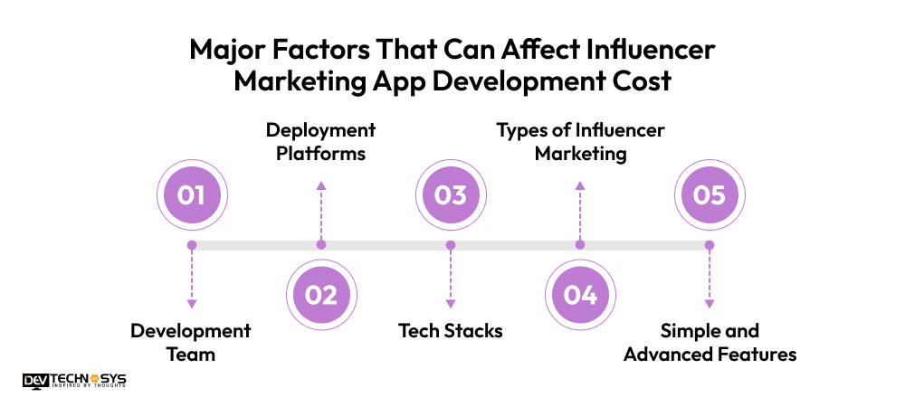 Factors That Can Affect Influencer Marketing App Development Cost