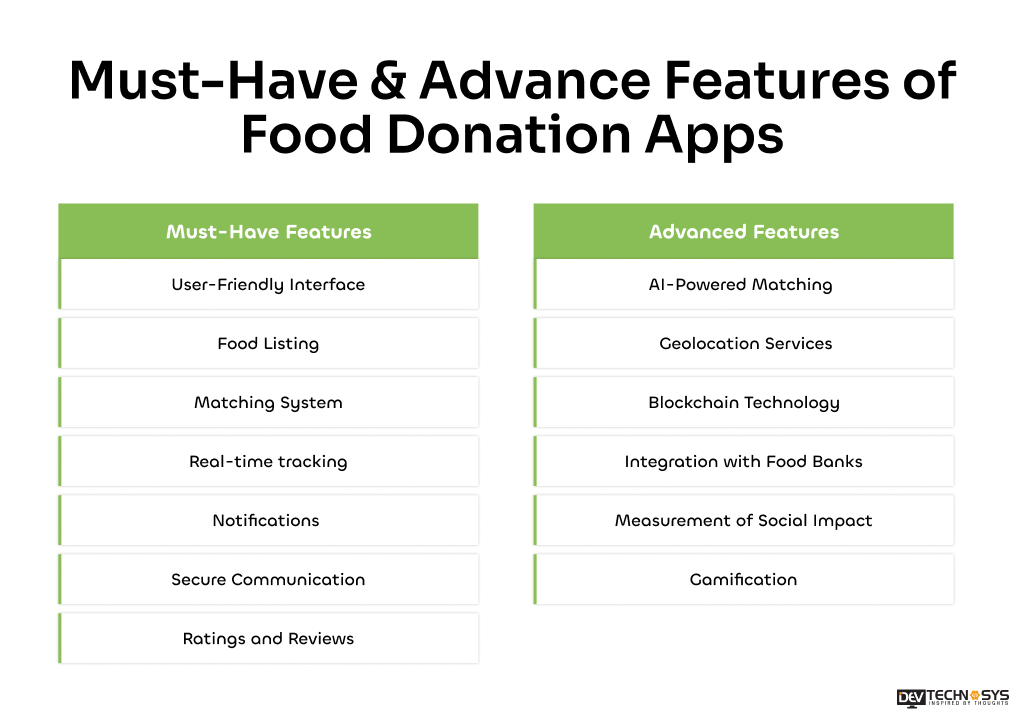 Features of Food Donation Apps