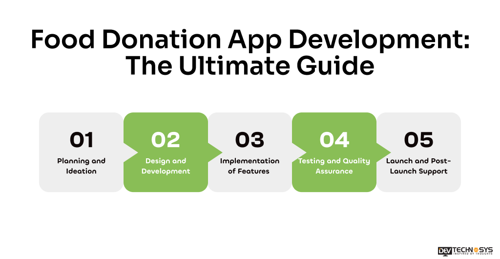 Food Donation App Development