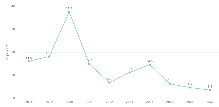 Future Projections of Music Streaming Services