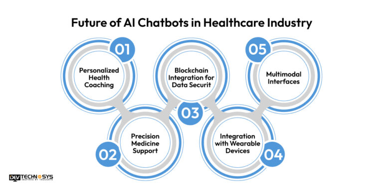 Need To Know About Chatbots In Healthcare Industry In 2025