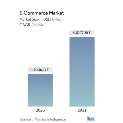 Global E-Commerce Market Report