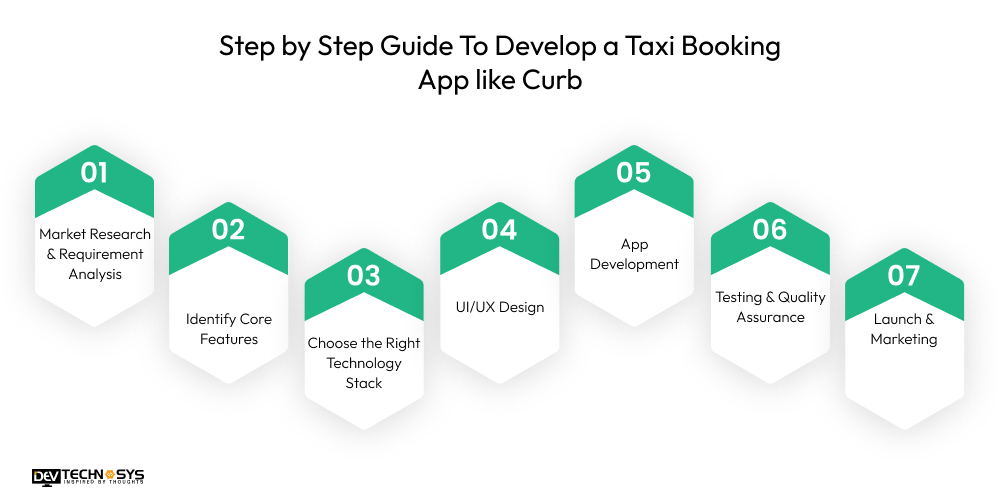 How To Develop A Taxi Booking App Like Curb? Dev Technosys Guide To Develop a Taxi Booking App like Curb
