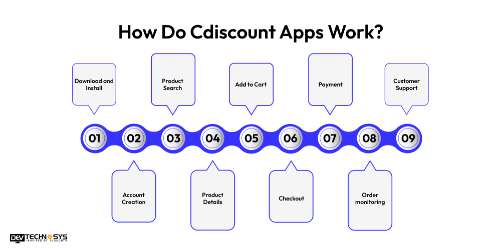 How Do Cdiscount Apps Work
