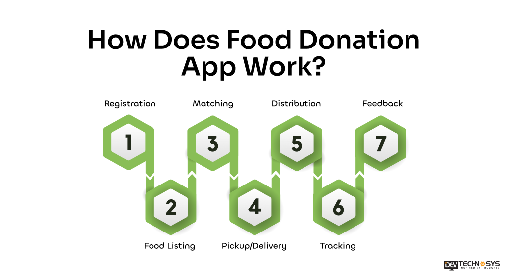 How Does Food Donation App Work