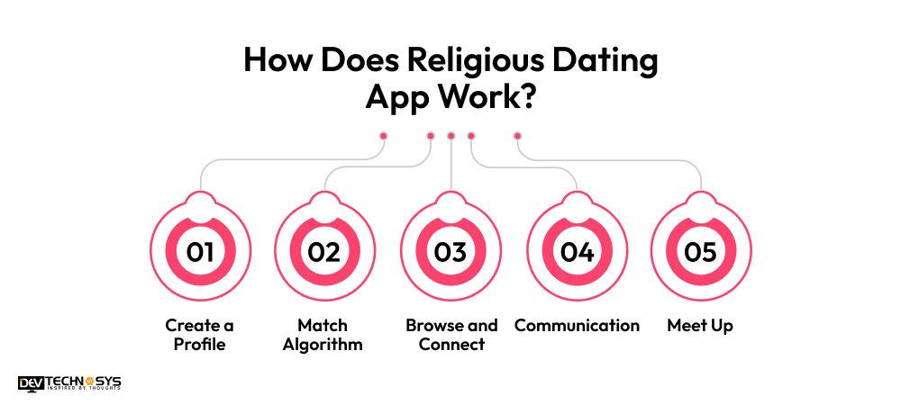 How Does Religious Dating App Work