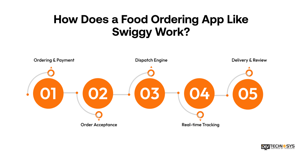 How Can Startups Build an App Like Swiggy and Compete With Market Leaders? Dev Technosys How Does a Food Ordering App Like Swiggy Work