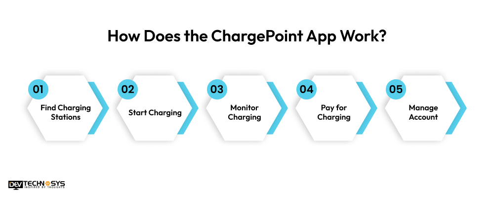 How Does the ChargePoint App Work