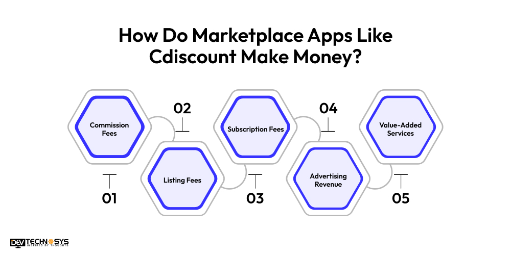 How Do Marketplace Apps Like Cdiscount Make Money