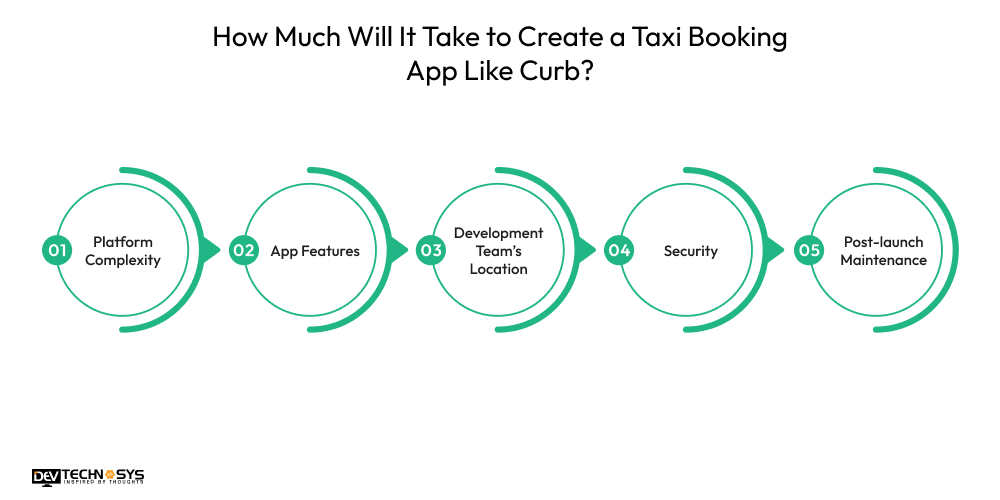How To Develop A Taxi Booking App Like Curb? Dev Technosys How Much Will It Take to Create a Taxi Booking App Like Curb