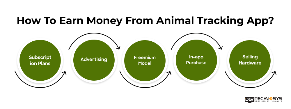How To Earn Money From Animal Tracking App