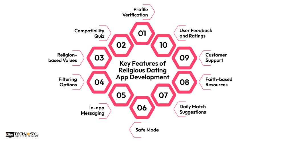 Key Features of Religious Dating App Development