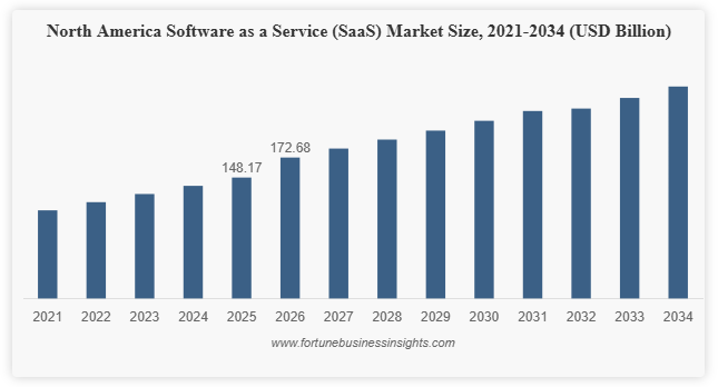 Key Market Statistics for the SaaS Industry