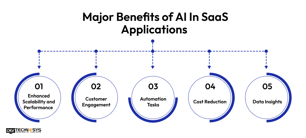 Major Benefits of AI In SaaS Applications