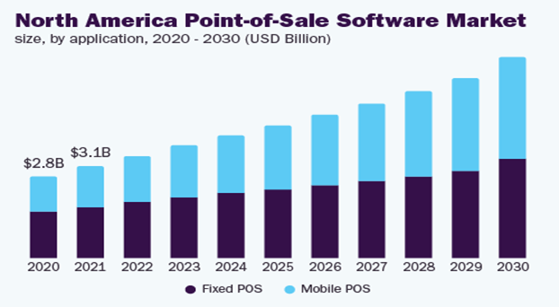 Market Analysis Of POS Software