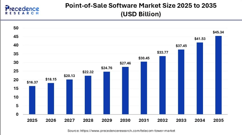 Market Analysis on POS Software