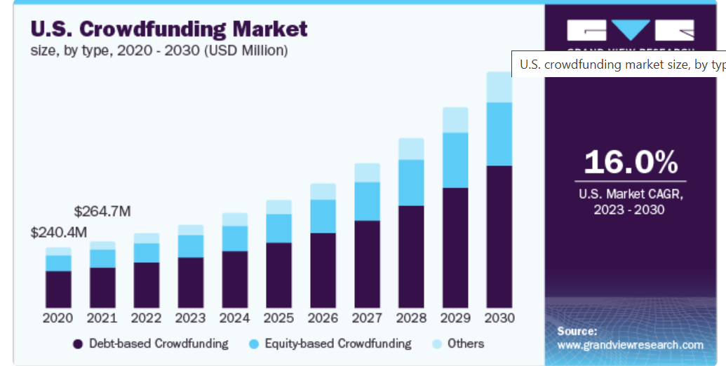 Market Overview of Crowdfunding Platform