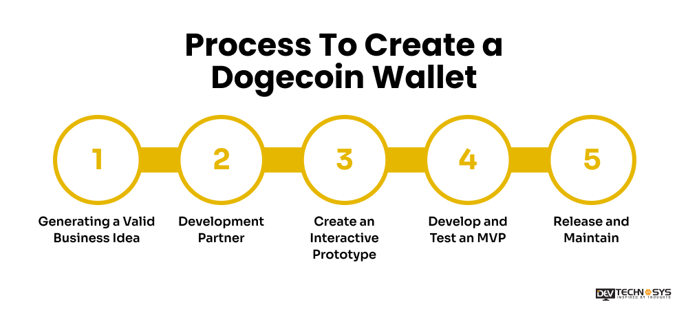 Process To Create a Dogecoin Wallet