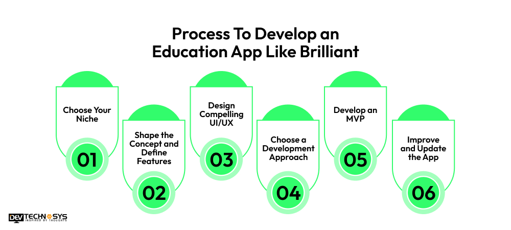 Process To Develop an Education App Like Brilliant