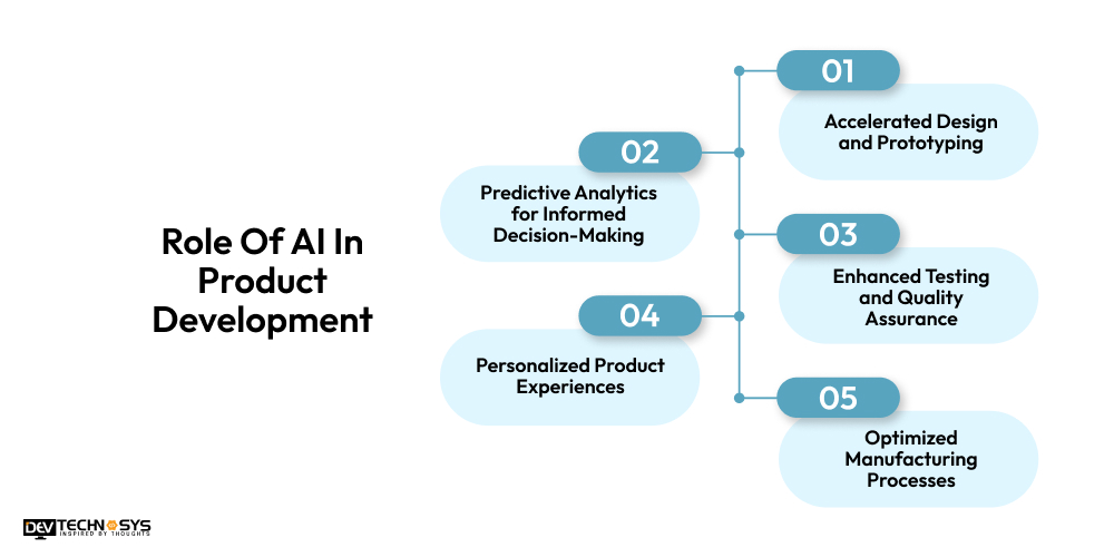 Role Of AI In Product Development