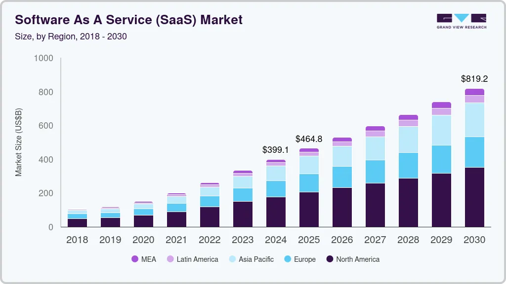 SaaS Application Development Cost: An Ultimate Guide Dev Technosys SaaS Application Development Market Insight