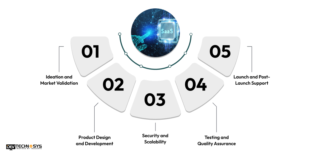 SaaS Software Development Guide 5-Step Guide