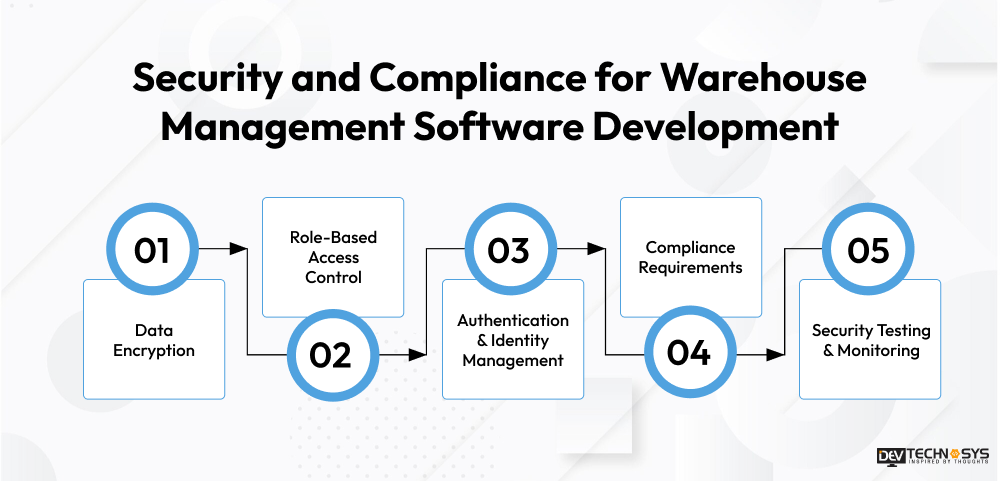 Security and Compliance for Warehouse Management Software Development