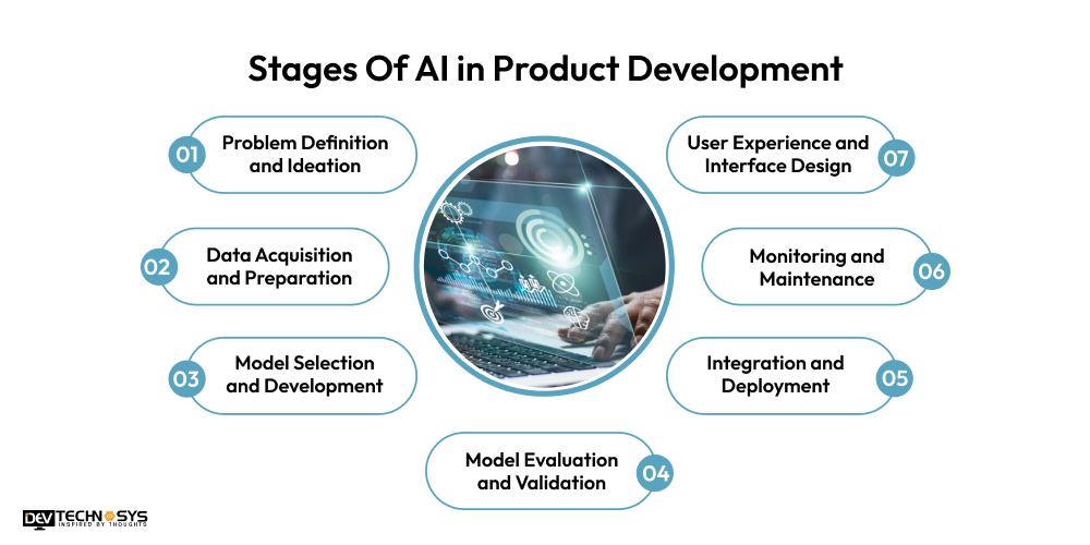 Stages Of AI in Product Development